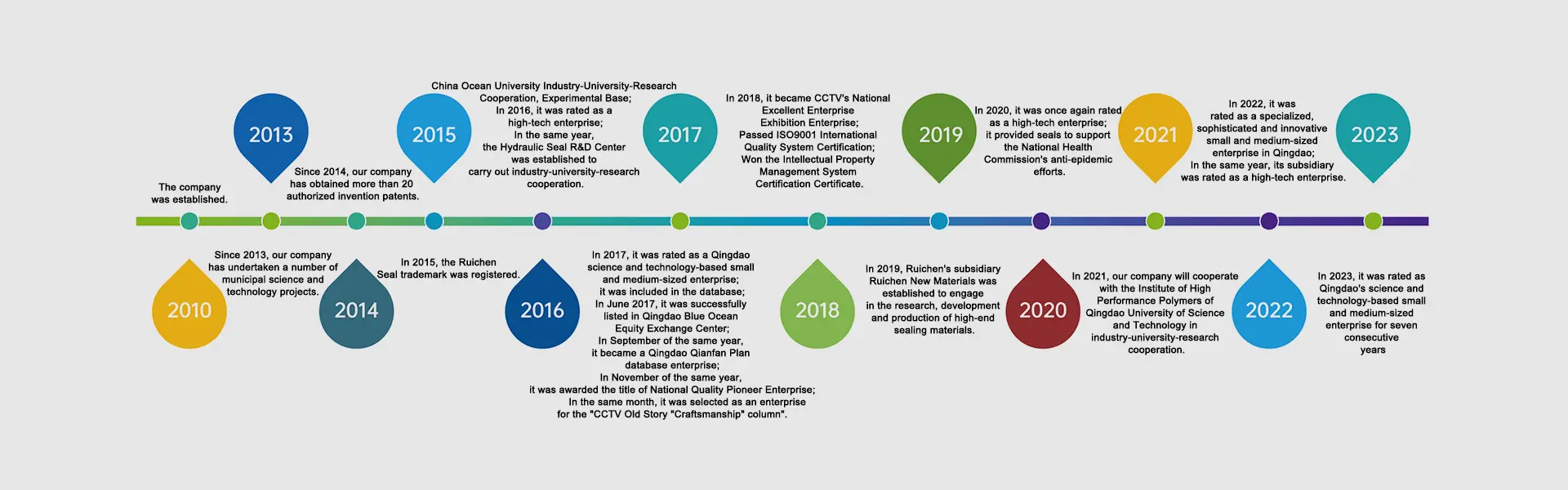 ประวัติการพัฒนา